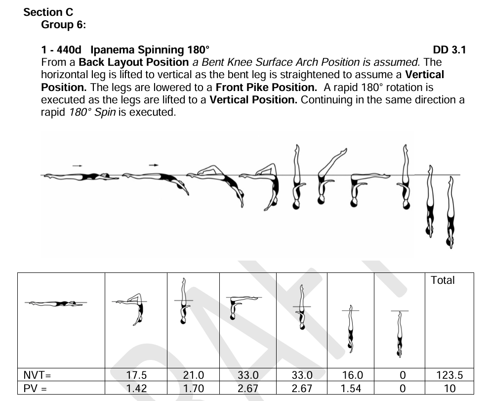 Ipanema Spinning 180° figure diagram